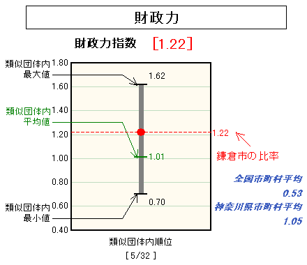 財政力のグラフ(平成18年度決算)