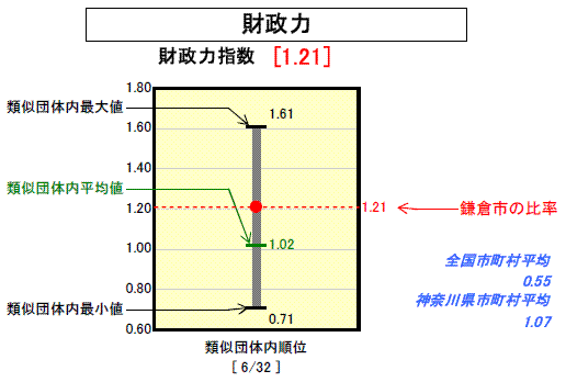 財政力のグラフ(平成19年度決算)