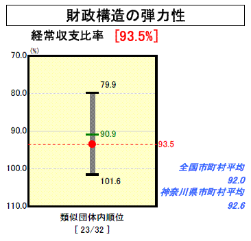 財政構造の弾力性のグラフ(平成19年度決算)