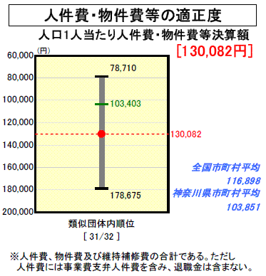 人件費・物件費等の適正度のグラフ(平成19年度決算)