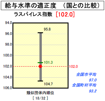 給与水準の適正度のグラフ(平成19年度決算)