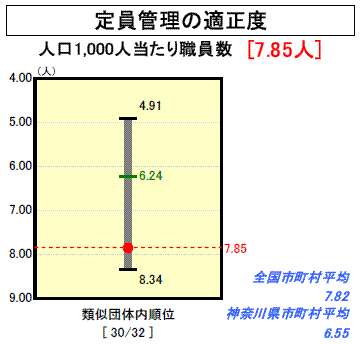 定員管理の的制度のグラフ(平成19年度決算)