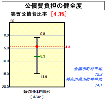 公債費負担の健全度のグラフ(平成19年度決算)
