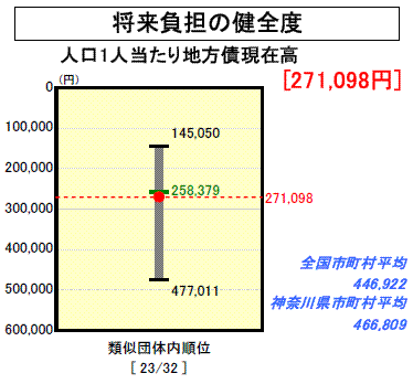将来負担の健全度のグラフ(平成19年度決算)